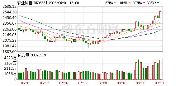 农业板块迎来黄金时刻