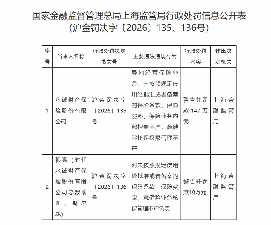 永诚保险遭金融监管局重罚147万元:异地展业、条款费率违规,内控及核保管理存漏洞