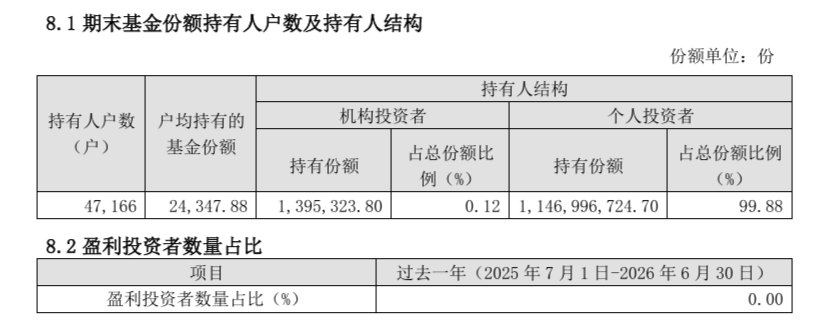 8只定开型基金“没有人赚到钱”!顶流经理刘彦春中招 专家:或与交易机制有关