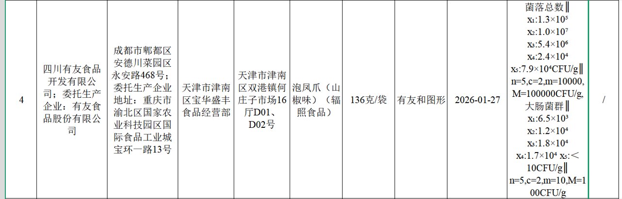 有友食品泡凤爪抽检不合格,大肠菌群超标180倍,公司称非生产环节原因,山姆依赖与品控风险待解