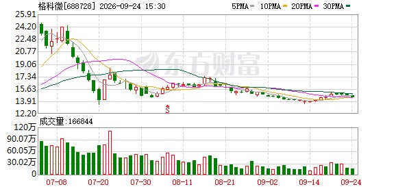 格科微拟募资42亿元 布局高端Fab-Lite制造能力