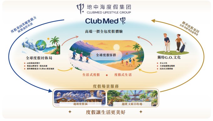 IPO观察|“中国巴菲特”郭广昌控股,复星系Club Med独立赴港IPO,意在重塑文旅资产估值